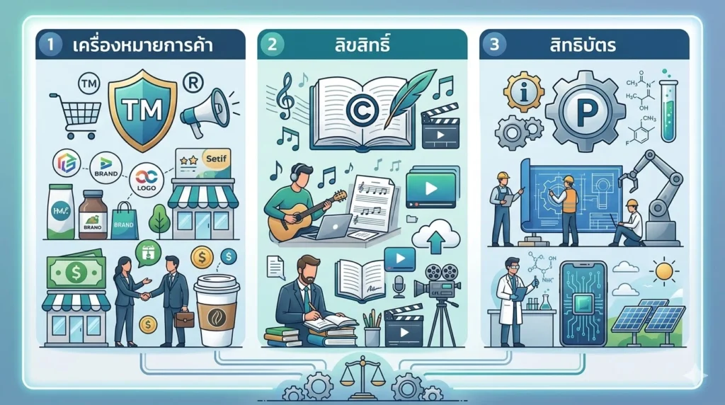 เจาะลึก 3 เสาหลักของทรัพย์สินทางปัญญา ที่ธุรกิจต้องแยกให้ขาด